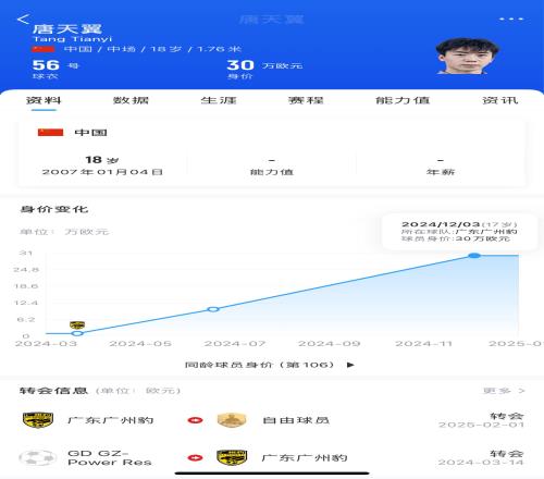 赌球自毁前程18岁唐天翼失业,曾跳级进国青&进中国金童候选