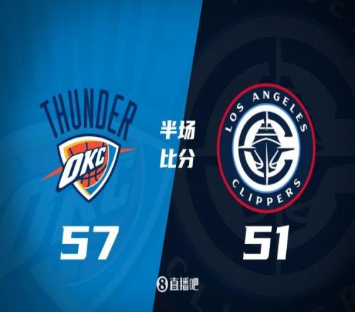 各打一节好球！快船半场5157雷霆哈登6中1得7+4+4&SGA17分6助