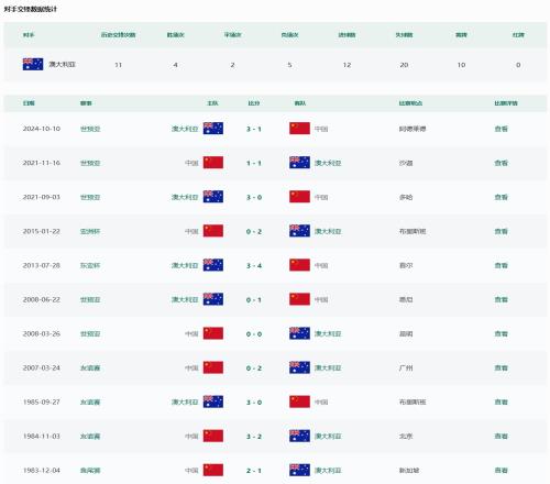 国足vs澳大利亚战绩：4胜2平5负上一次赢球是12年前
