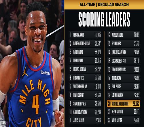 恭喜威少生涯总得分超越加内特升至NBA历史第20位!