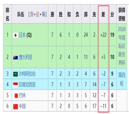 天坑！国足净胜球11，18强中最差，同分争四情况下恐成大隐患