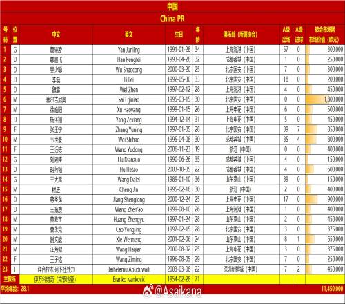 国足vs澳大利亚名单对比:平均年龄28.129.7,身价1145万2125万