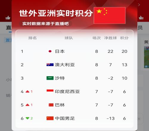 【实时更新】国足C组实时积分：澳大利亚13分国足6分净胜球13！