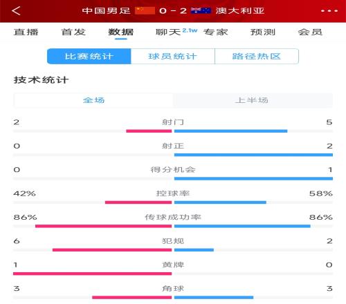 2次致命失误!国足02澳大利亚半场数据:射门25,射正02