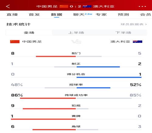 加油!国足下半场进攻起势,连续6脚攻门射门数85实现反超