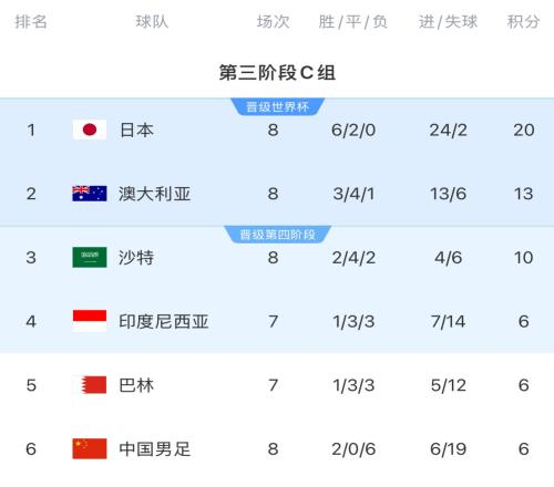 18强赛积分榜:国足8轮战罢仍6分垫底,彻底无缘前二直通世界杯