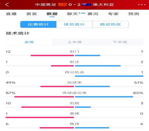 输给两个超巨失误!国足02澳大利亚全场数据:射门127,射正12