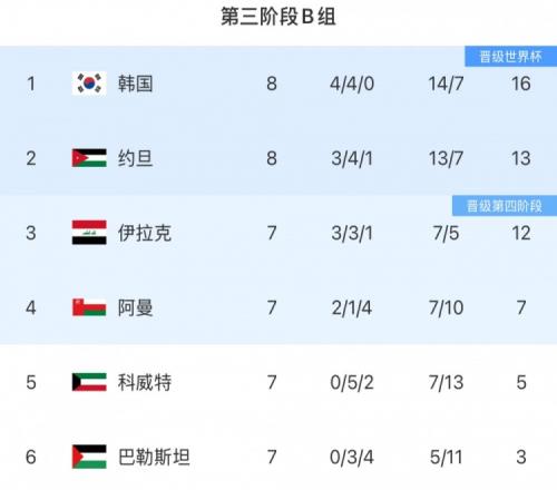 18强赛B组形势：韩国3连平优势或被缩小直通名额依旧悬念丛生