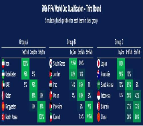 数据机构预测：中国80%概率无缘世界杯！印尼58%获得附加赛资格