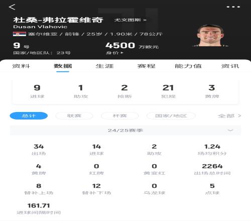 周薪37万25岁弗拉霍维奇身价暴跌至4500万,尤文花8350万引进