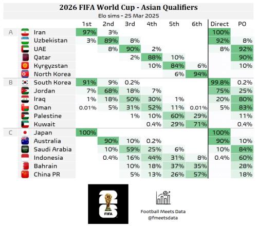 还有希望大数据预测国足仍有18%机会晋级附加赛,57%概率垫底