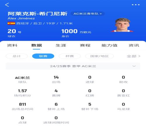 皇马可900万回购!米兰花500万欧买断,如今A希门尼斯身价已翻倍