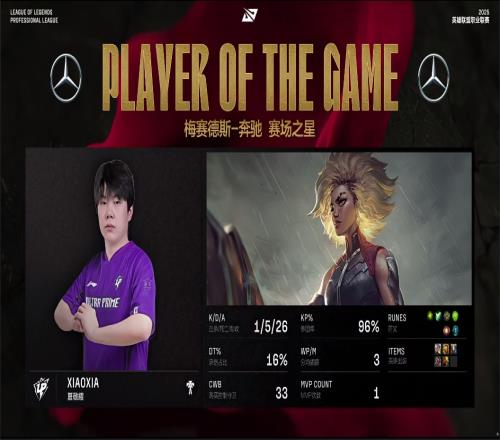 多次开到RNGC位！Xiaoxia芮尔表现亮眼杀死比赛斩获对局MVP！