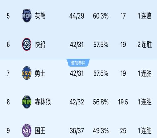 西部第六之争相当惨烈！快船勇士森林狼都赢球！分列678！