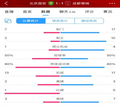 全场数据：蓉城多一人场面占优射门17比7、射正10比2压过国安