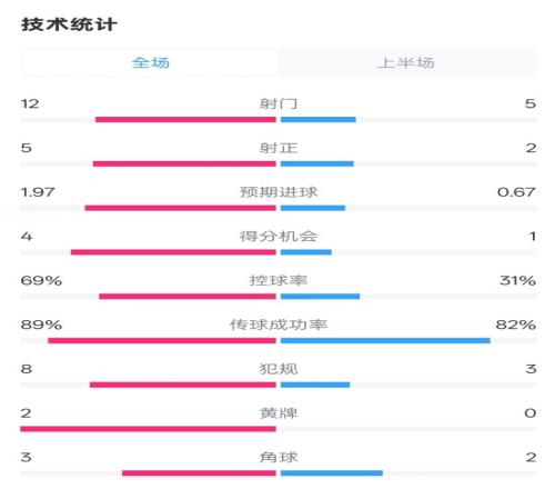 拜仁半场11圣保利数据：射门125，射正52，控球率69%31%