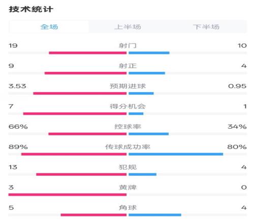 拜仁32圣保利全场数据：射门1910，射正94，控球率66%34%