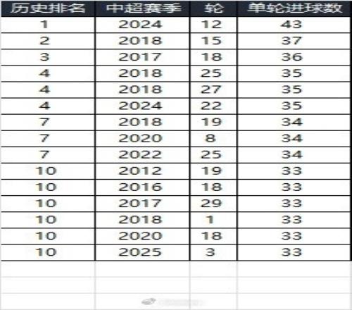25赛季第三轮单轮总进球33个，在中超历史上排名第10