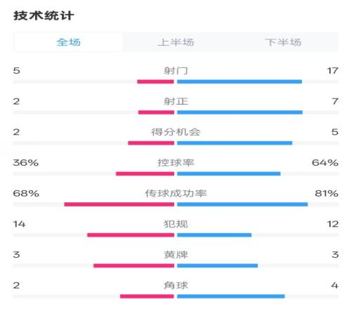 伯恩茅斯12曼城全场数据：射门517，射正27，控球率36%64%