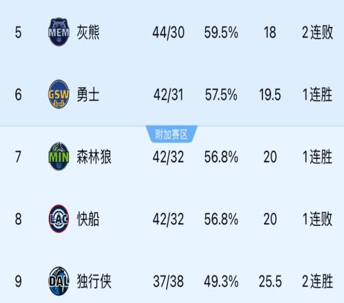 快船输骑士排名跌至西部第8！勇士升第6！森林狼升第7！