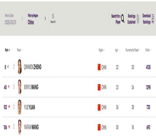 第一次！男网3人进TOP100，高于女网2人郑钦文+王欣瑜