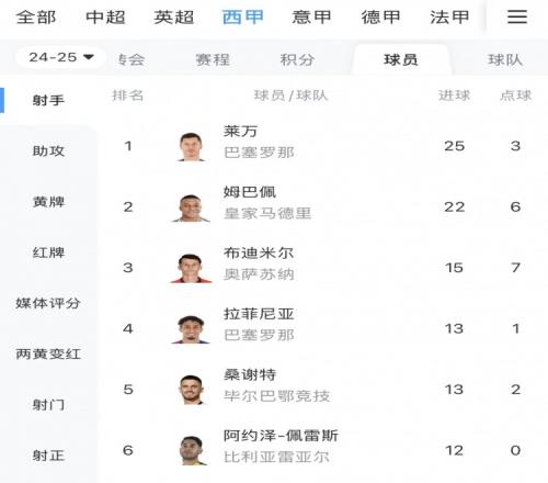西甲金靴之争！莱万25球暂时居首，姆巴佩22球第二