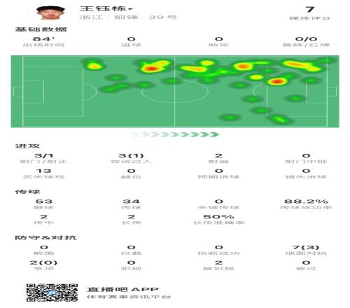 王钰栋本场数据：3次尝试过人成功1次，3射1正，获评7分