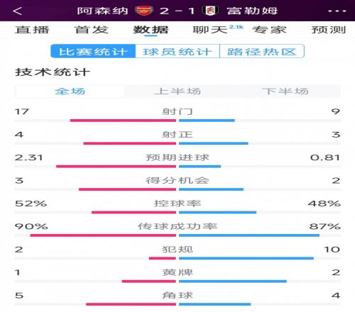 阿森纳21富勒姆全场数据：射门179，射正43，得分机会32