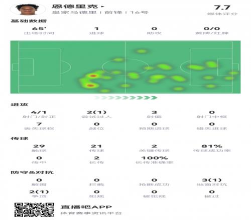 抓住机会！恩德里克数据：4射1正1进球，2次关键传球，评分7.7