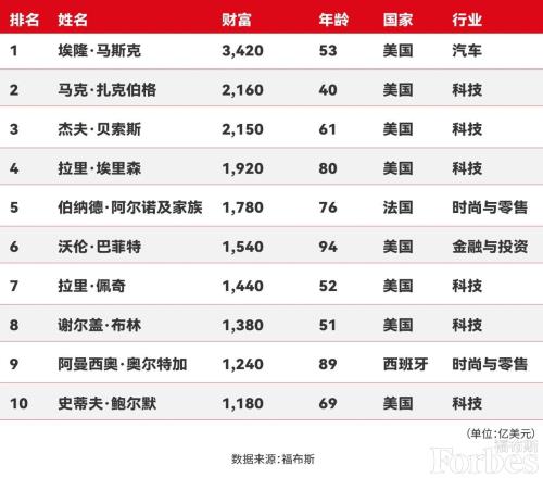 2025福布斯亿万富豪榜：快船老板鲍尔默反超盖茨1180亿美元排第10
