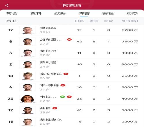 傻眼了枪手后防5个“瑞士国脚”,3天后打埃弗顿&7天后打皇马
