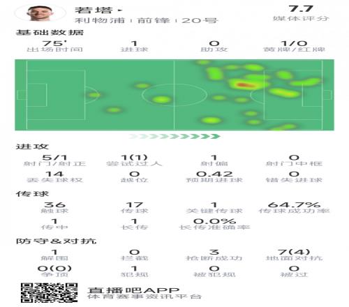 若塔本场数据：1粒进球，5射1正，3次抢断，评分7.7分