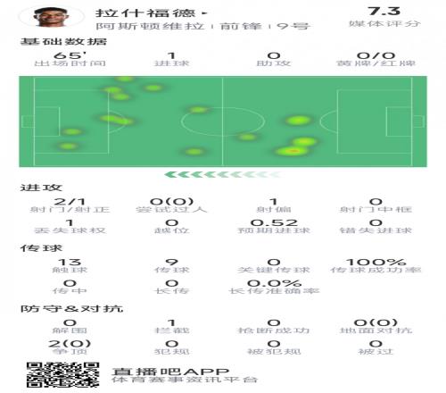 单刀破门，拉什福德本场数据：1粒进球，2射1正，评分7.3分