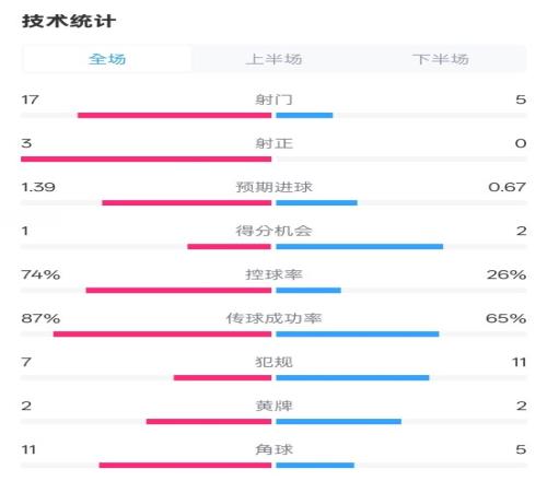 利物浦10埃弗顿数据：射门175，射正30，控球率74%26%