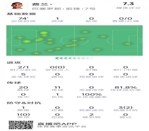 首发出战也进球,费兰本场数据:1粒进球,2射1正,评分7.3分