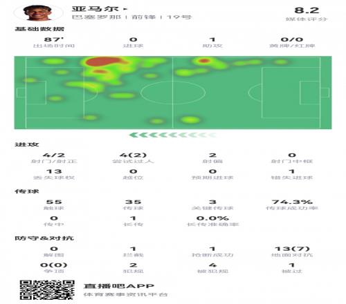 亚马尔数据:4射2正1次助攻,1次错失进球,3次关键传球,评分8.2