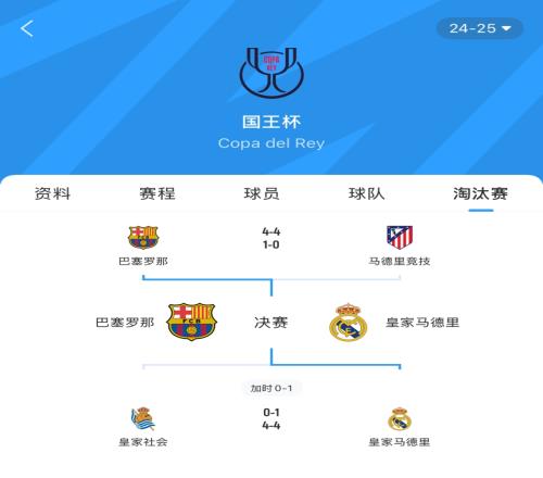你俩是真有缘巴萨皇马国王杯比分一样，都是主场44、客场10