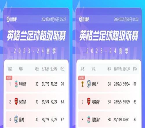 这么巧利物浦去年崩盘最后8场丢12分失冠,如今剩8轮领先12分