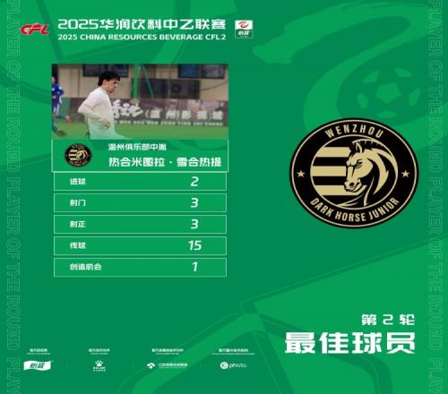 官方：热合米图拉当选中乙第2轮最佳球员，梅开二度助温州绝平