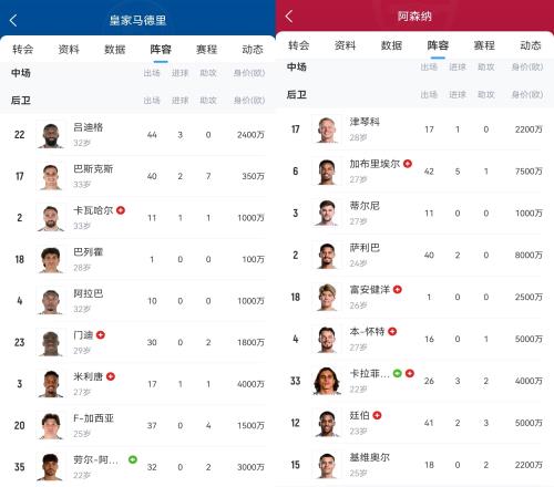 《受伤德比》阿森纳vs皇马首回合，两队多名主力后卫伤停