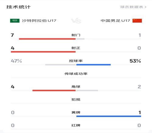遭碾压!国少vs沙特U17半场数据:射门17,射正04