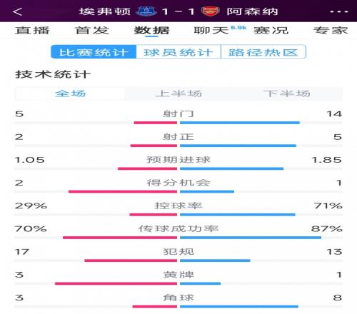 阿森纳11埃弗顿全场数据：射门145，射正52，枪手控球率七成