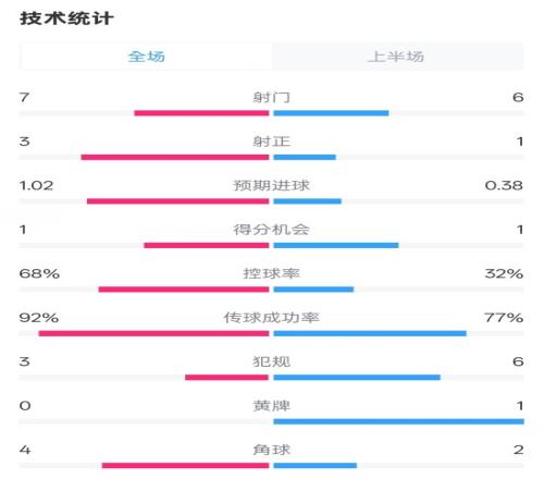 皇马半场01瓦伦数据：射门76，射正31，控球率68%32%