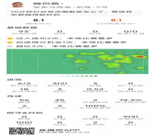 姆巴佩本场数据：1次造点，6射2正，2次关键传球，2次成功过人