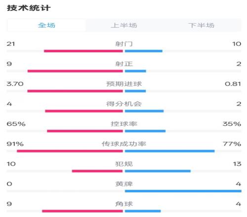 皇马12瓦伦数据：射门2110，射正92，控球率65%35%