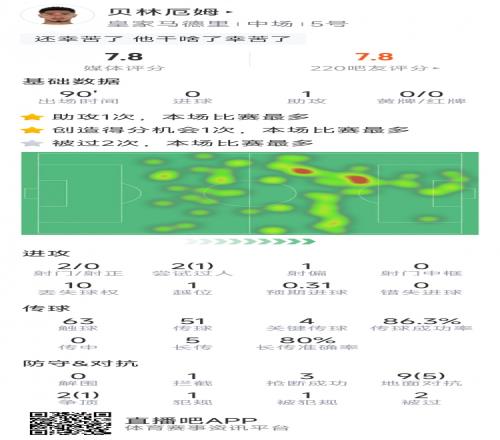 贝林厄姆本场数据：1次助攻，2次射门，4次关键传球，3次抢断