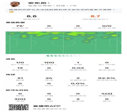 表现如何安东尼本场数据：2关键传球&13次丢失球权，评分6.6
