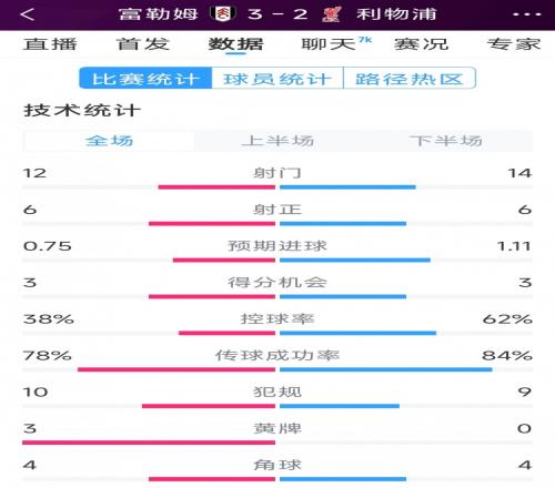 攻势来的太晚，利物浦23富勒姆全场数据：射门1412，射正66