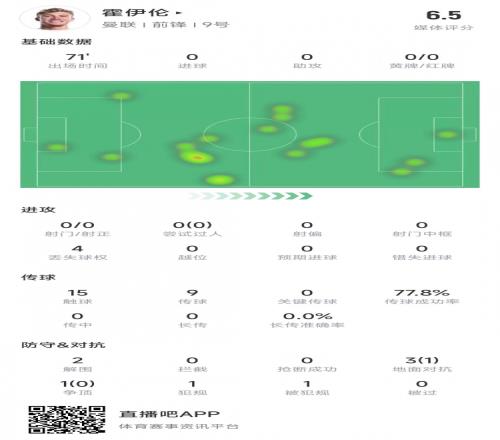 毫无作为!霍伊伦出场71分钟零射门,4次对抗1次成功&获评6.5分