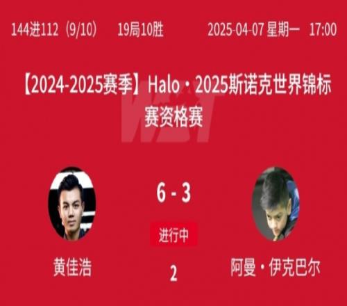 斯诺克世锦赛资格赛144进112轮次,第一阶段黄佳浩63伊克巴尔